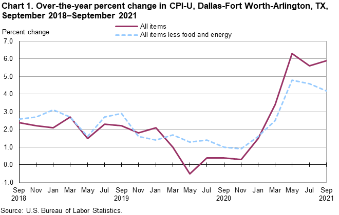Percent change in CPI-U